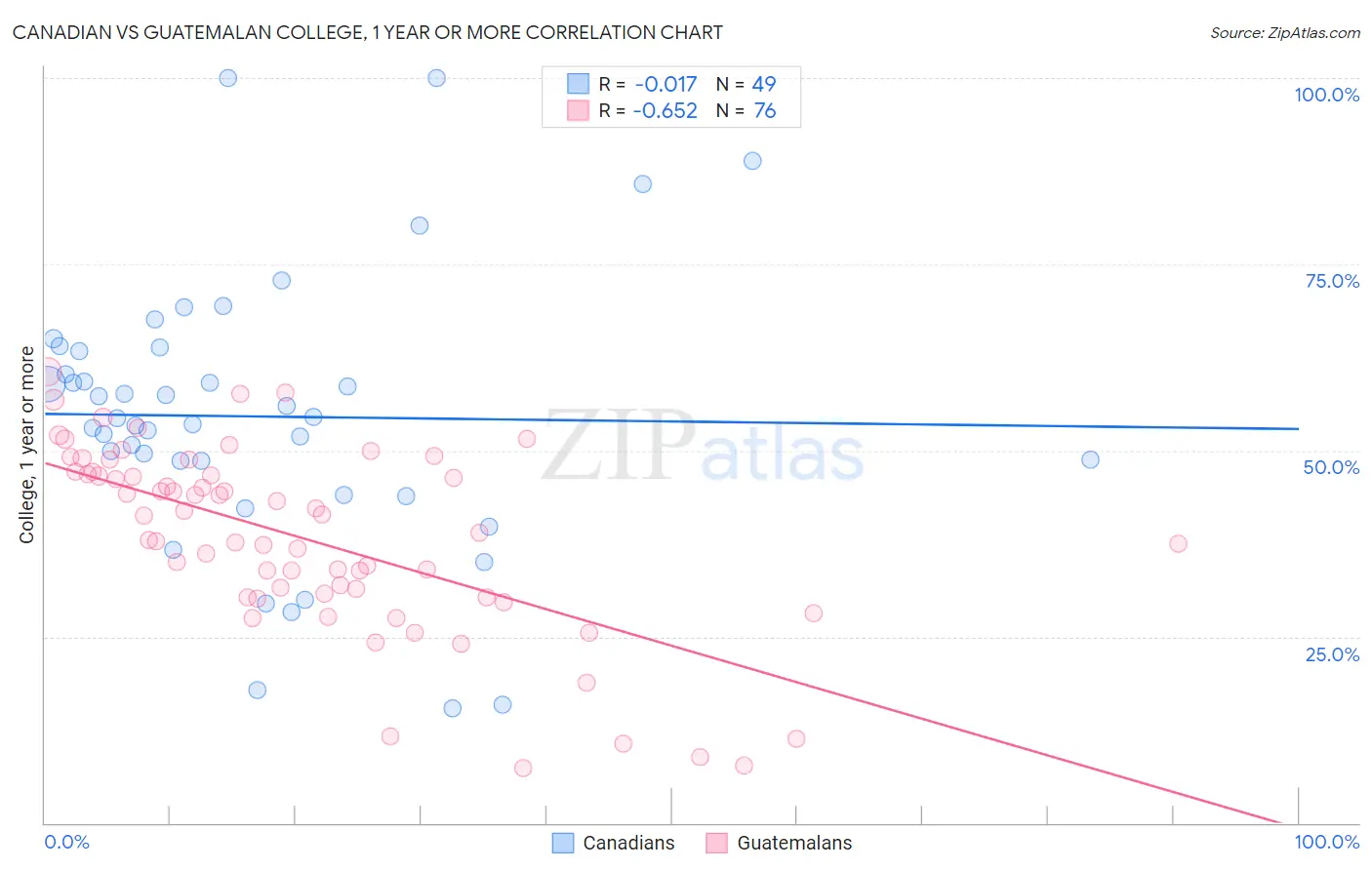 Canadian vs Guatemalan College, 1 year or more