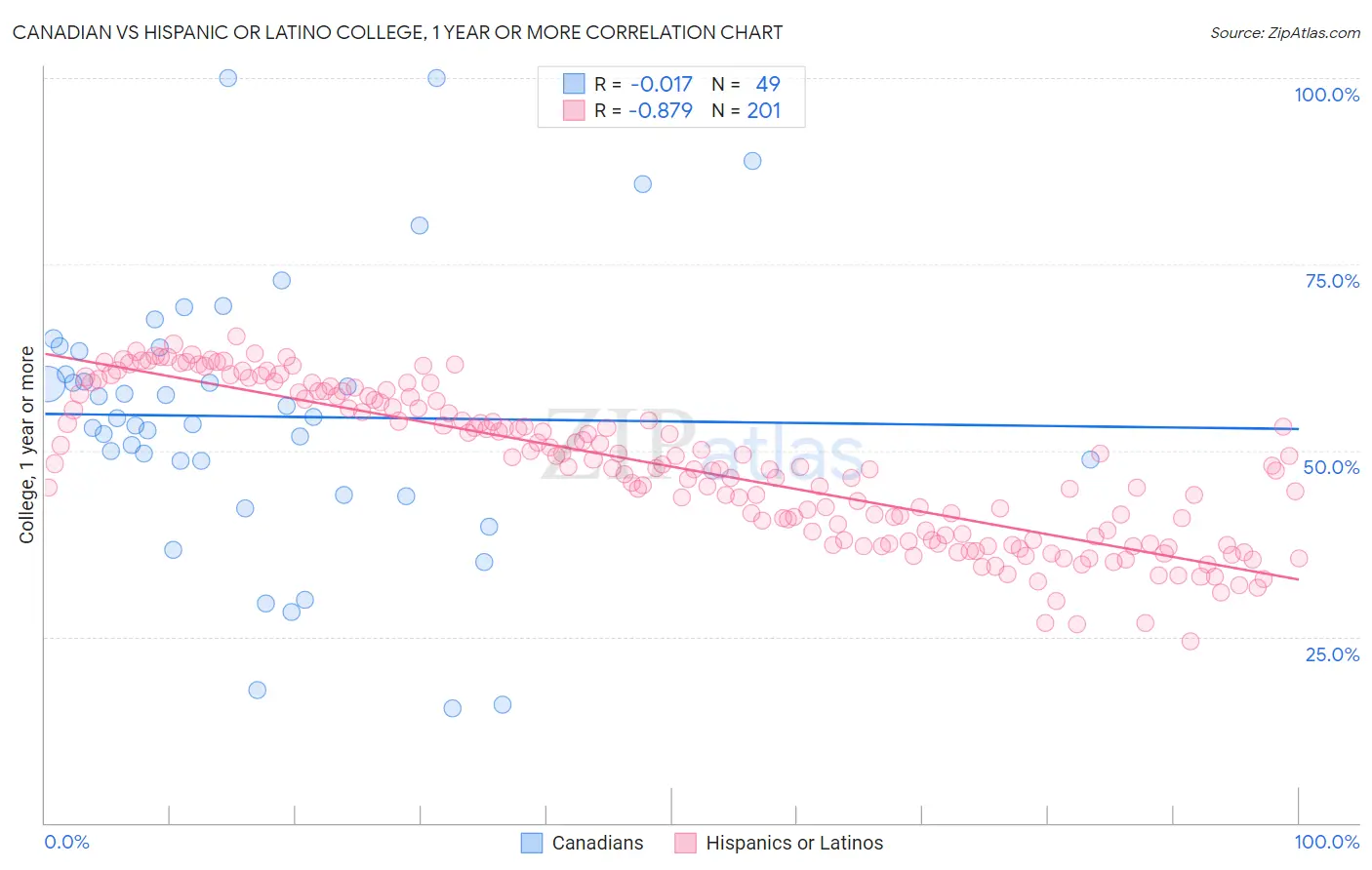Canadian vs Hispanic or Latino College, 1 year or more
