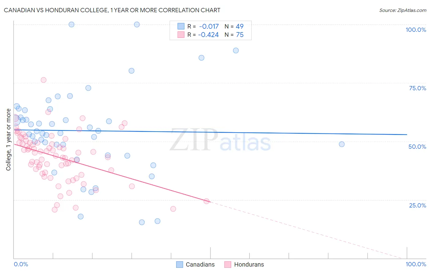 Canadian vs Honduran College, 1 year or more