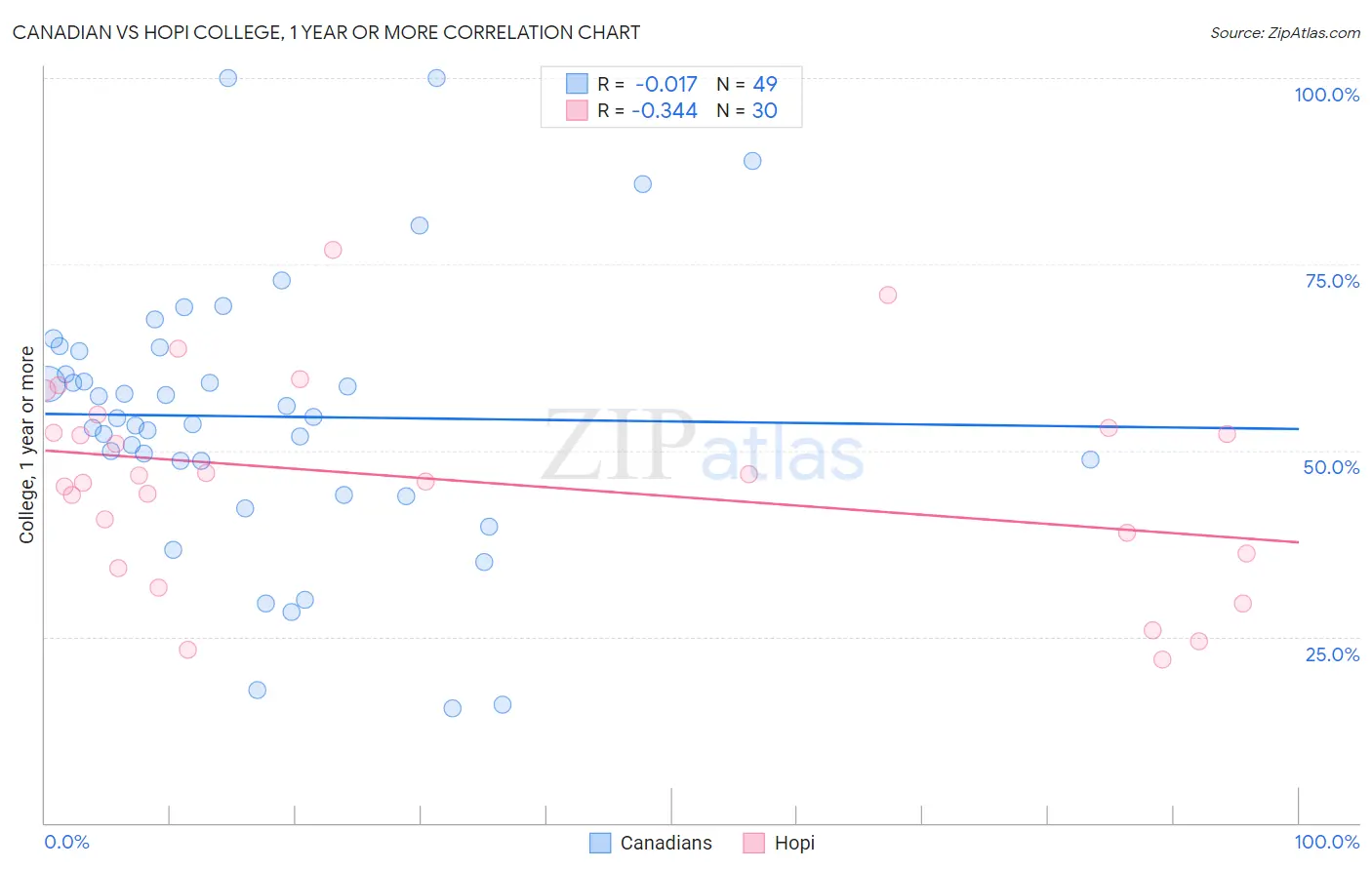 Canadian vs Hopi College, 1 year or more