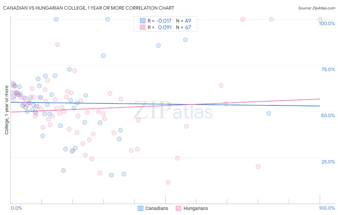 Canadian vs Hungarian College, 1 year or more