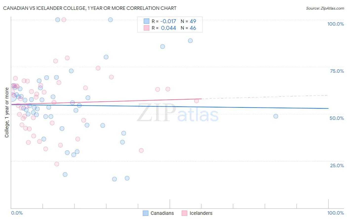 Canadian vs Icelander College, 1 year or more