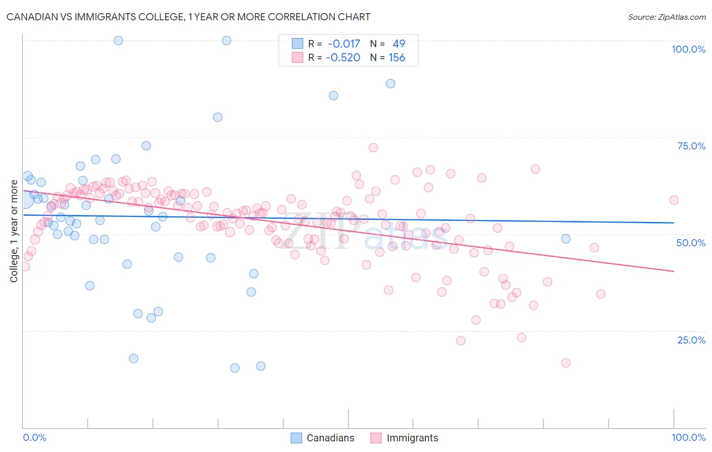 Canadian vs Immigrants College, 1 year or more