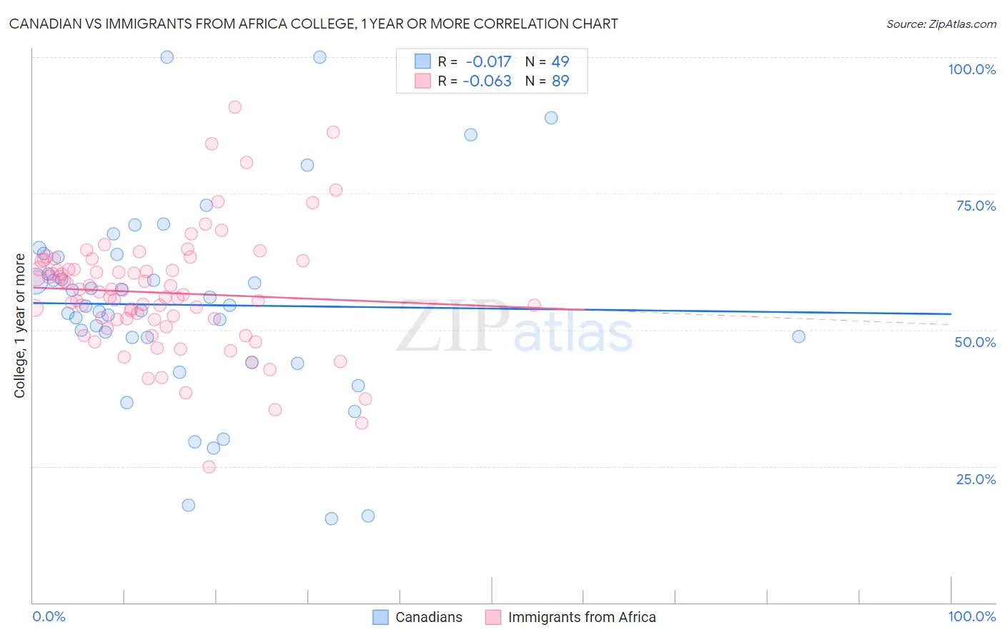 Canadian vs Immigrants from Africa College, 1 year or more