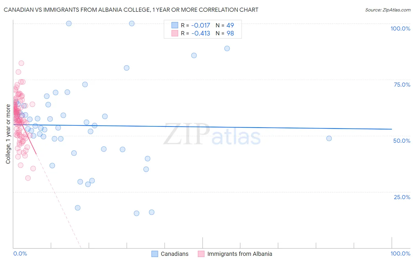 Canadian vs Immigrants from Albania College, 1 year or more