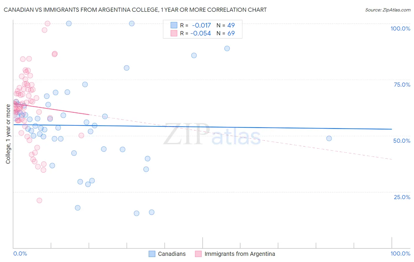 Canadian vs Immigrants from Argentina College, 1 year or more