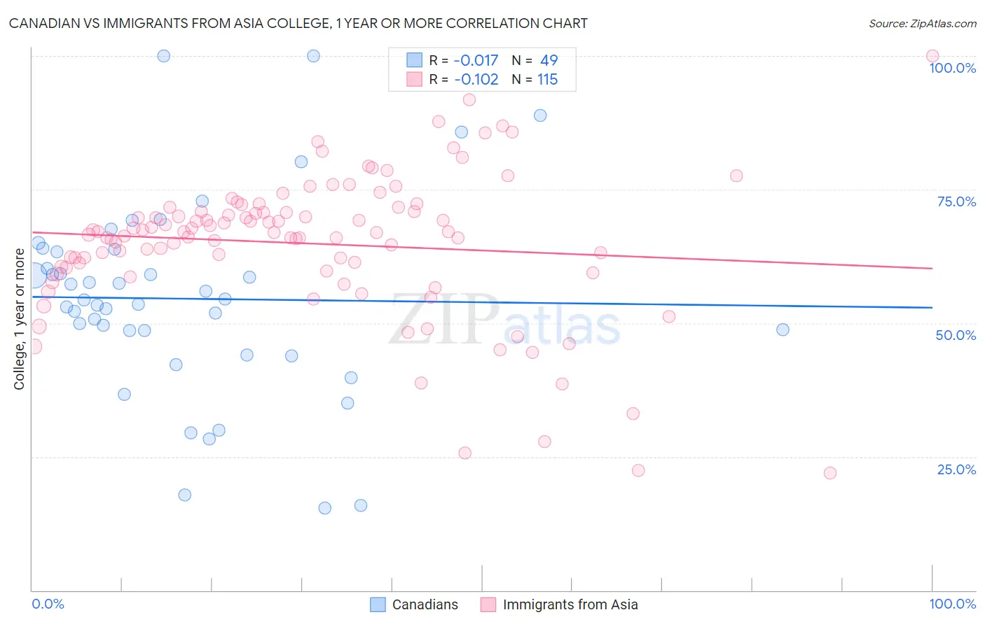 Canadian vs Immigrants from Asia College, 1 year or more