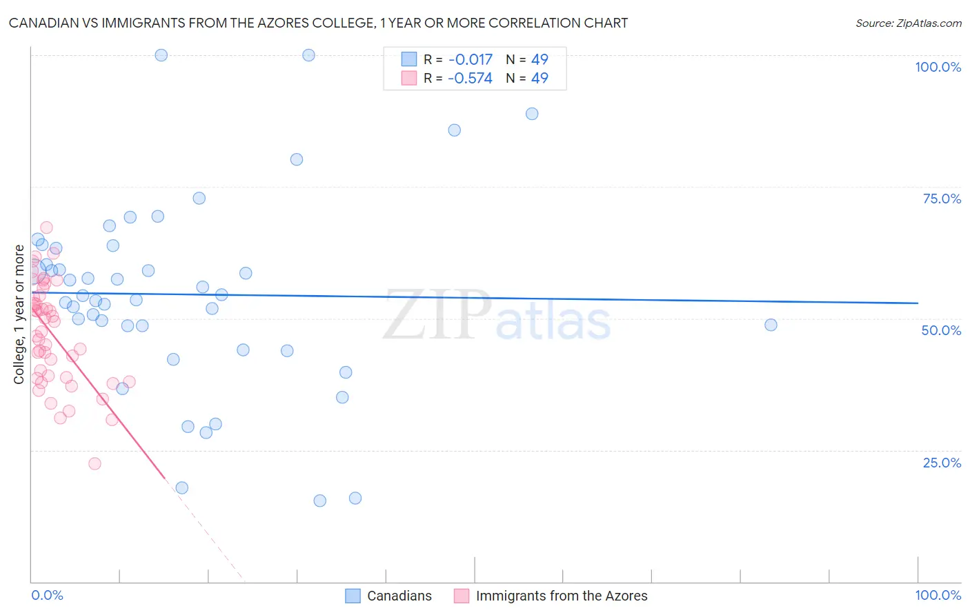 Canadian vs Immigrants from the Azores College, 1 year or more