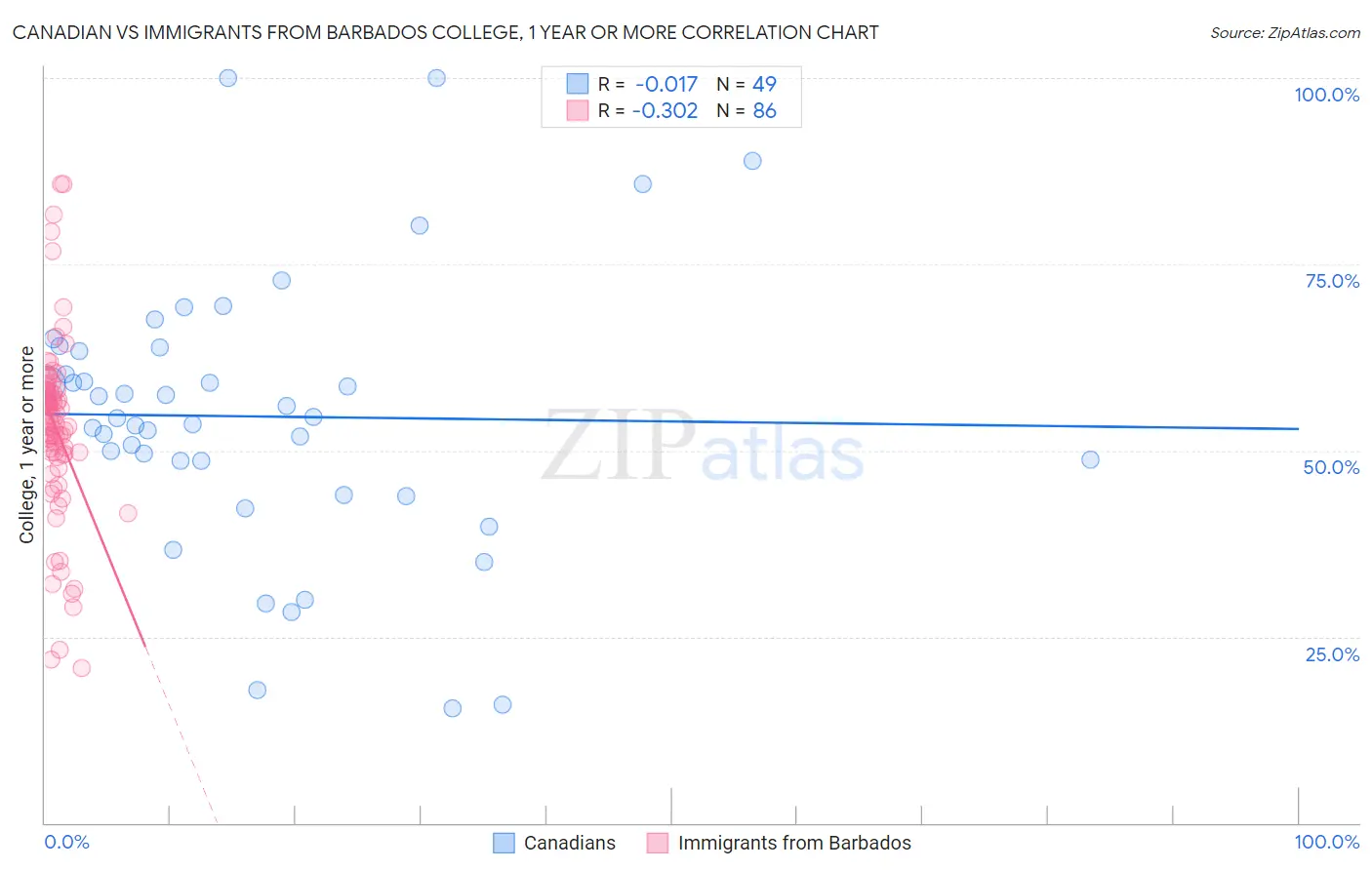 Canadian vs Immigrants from Barbados College, 1 year or more