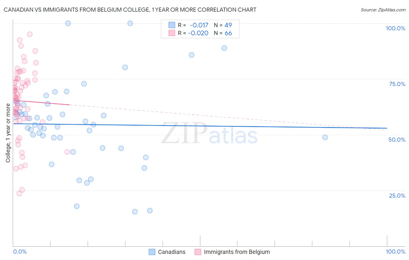 Canadian vs Immigrants from Belgium College, 1 year or more