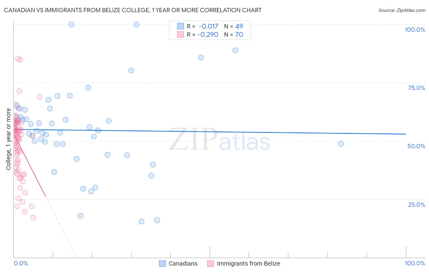 Canadian vs Immigrants from Belize College, 1 year or more