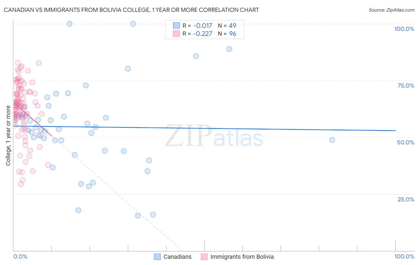 Canadian vs Immigrants from Bolivia College, 1 year or more