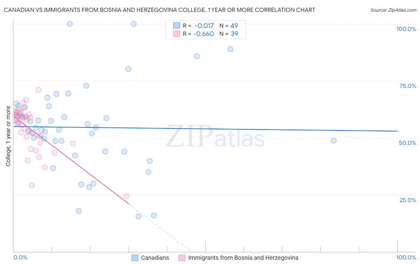 Canadian vs Immigrants from Bosnia and Herzegovina College, 1 year or more