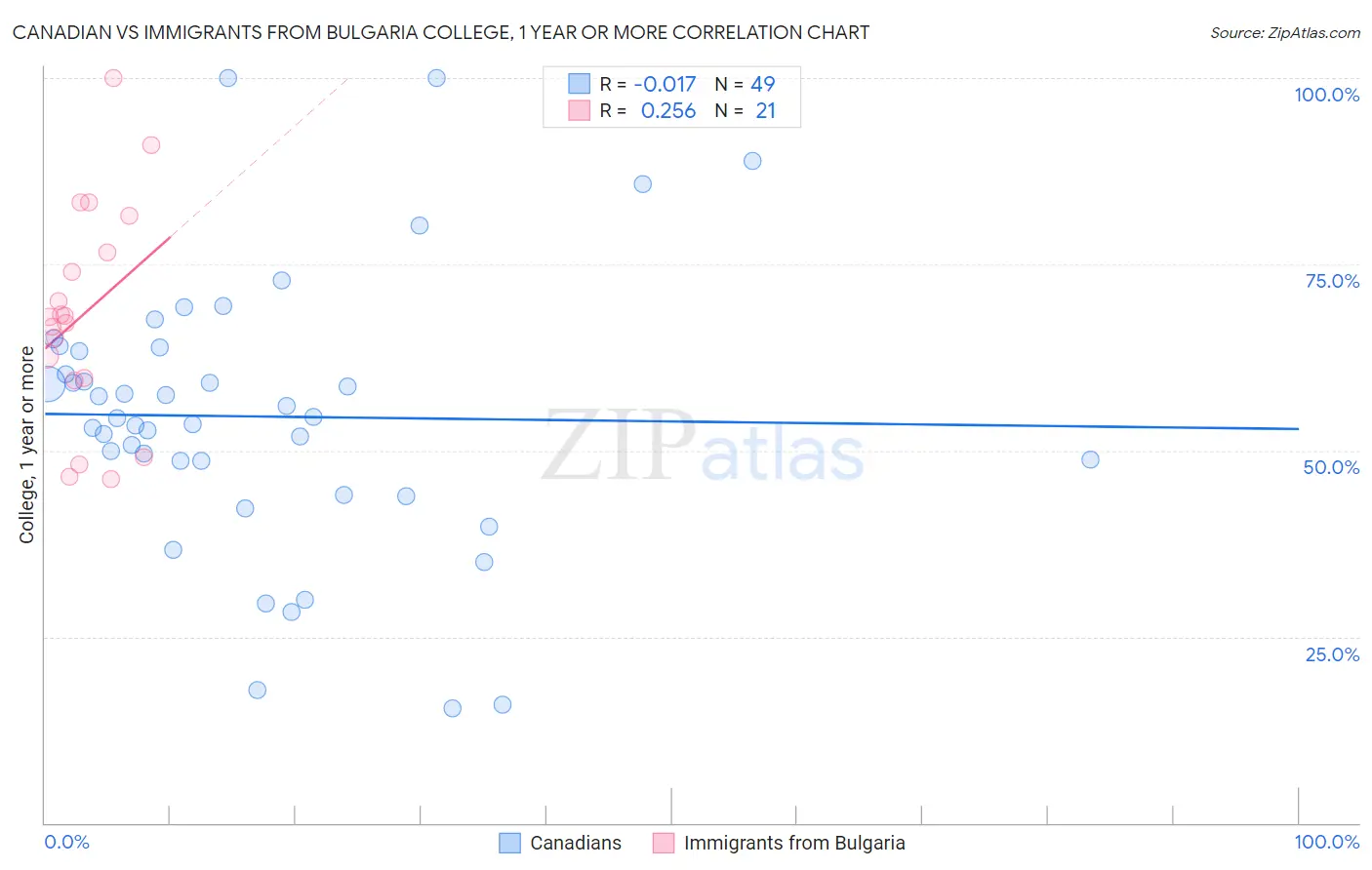 Canadian vs Immigrants from Bulgaria College, 1 year or more