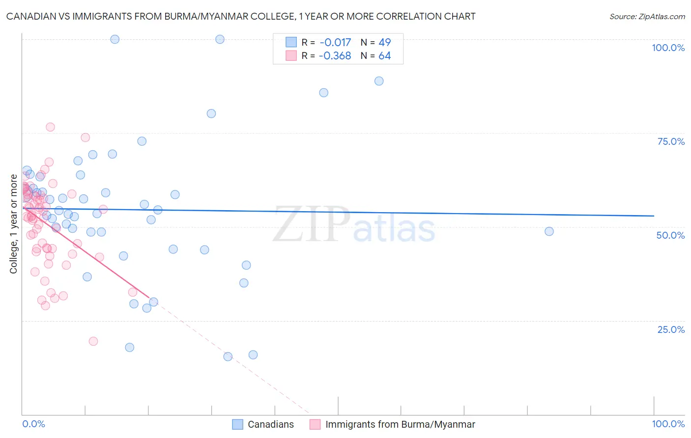 Canadian vs Immigrants from Burma/Myanmar College, 1 year or more