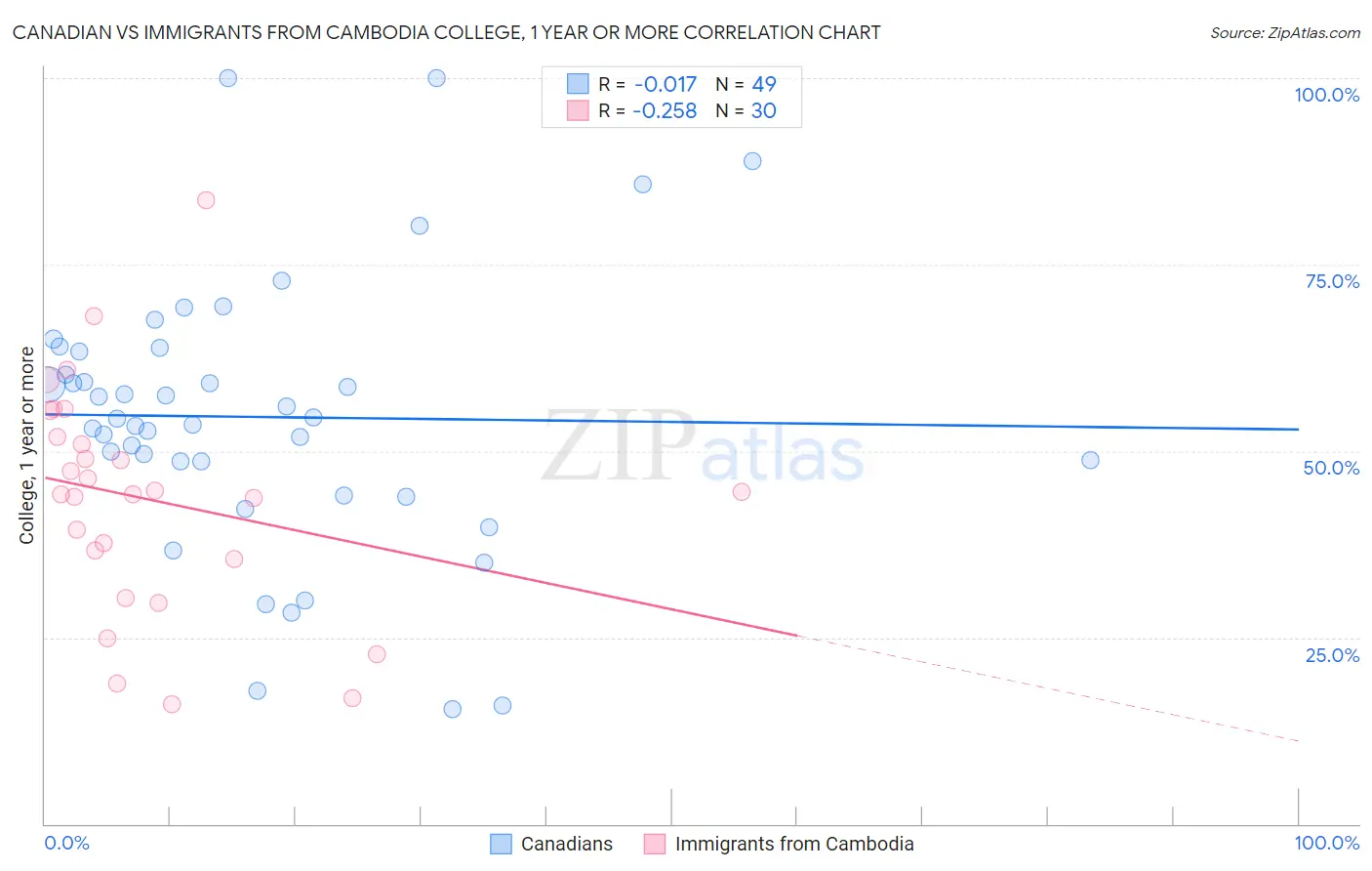 Canadian vs Immigrants from Cambodia College, 1 year or more