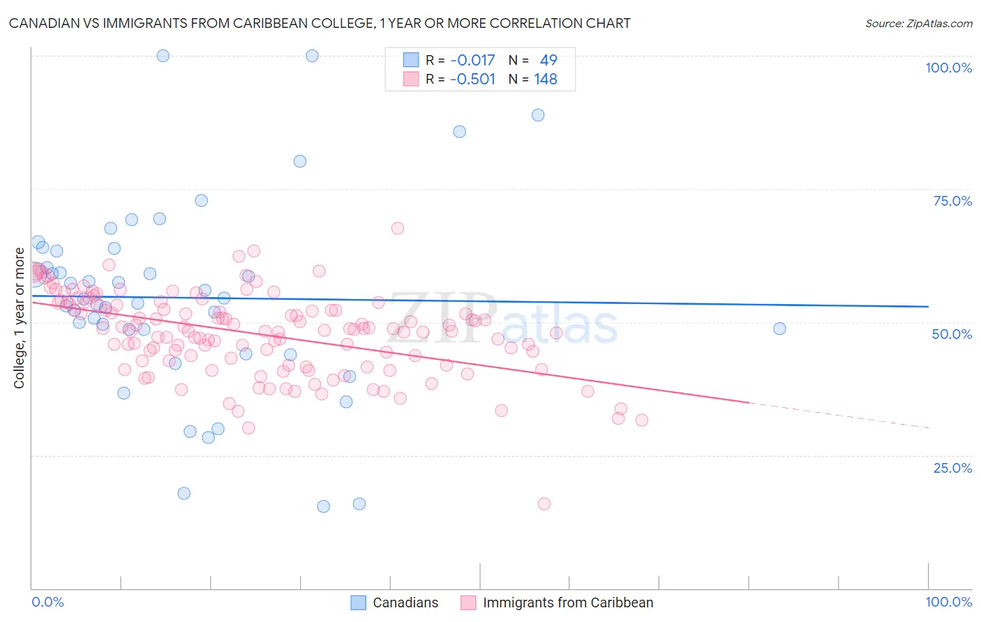 Canadian vs Immigrants from Caribbean College, 1 year or more