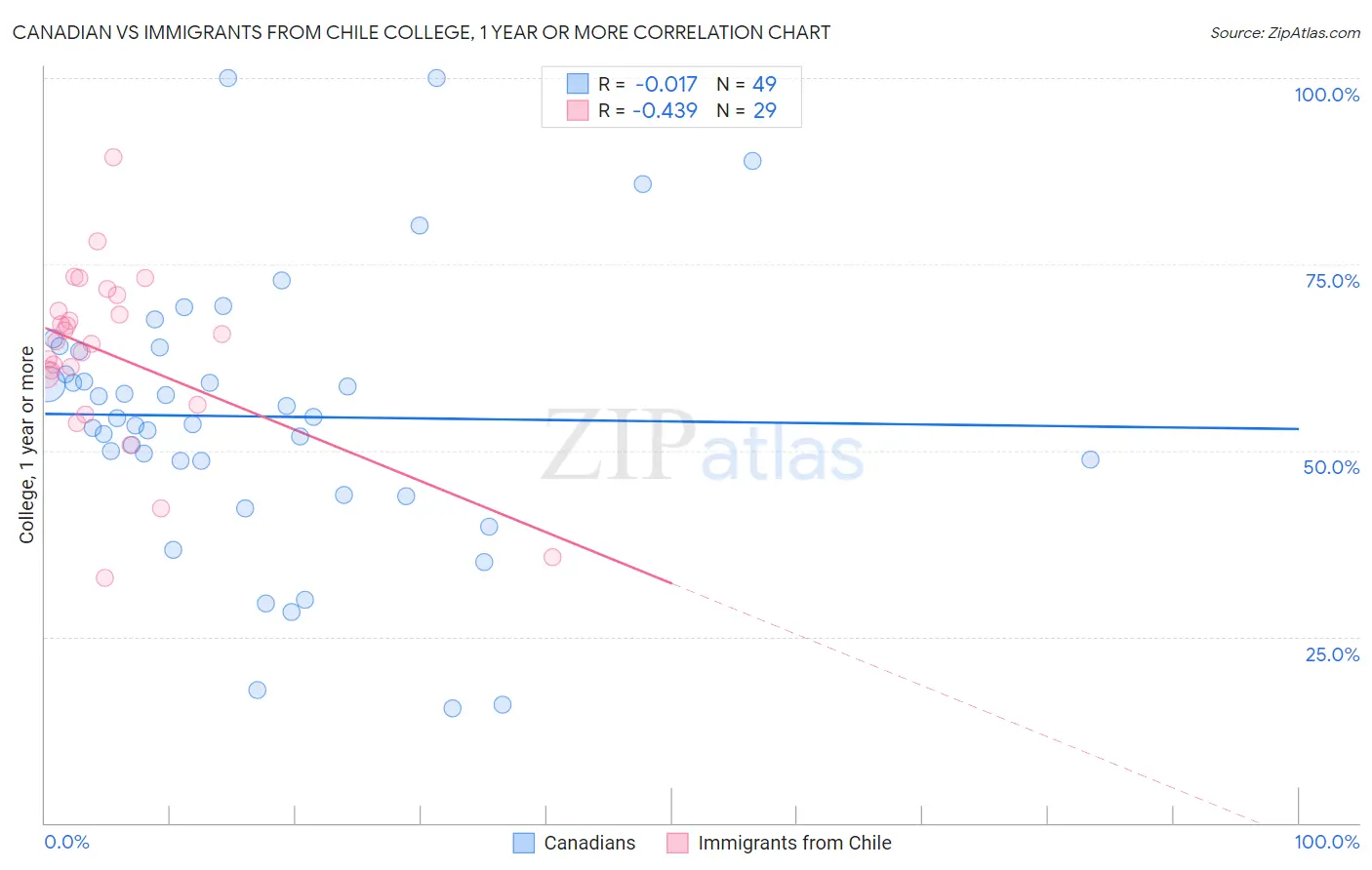 Canadian vs Immigrants from Chile College, 1 year or more