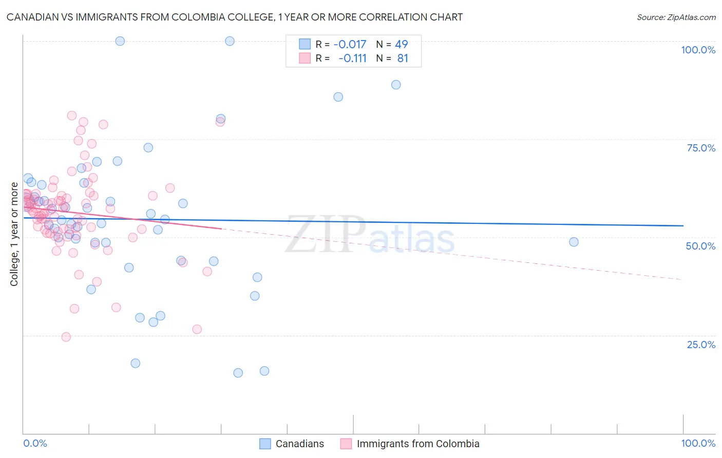 Canadian vs Immigrants from Colombia College, 1 year or more