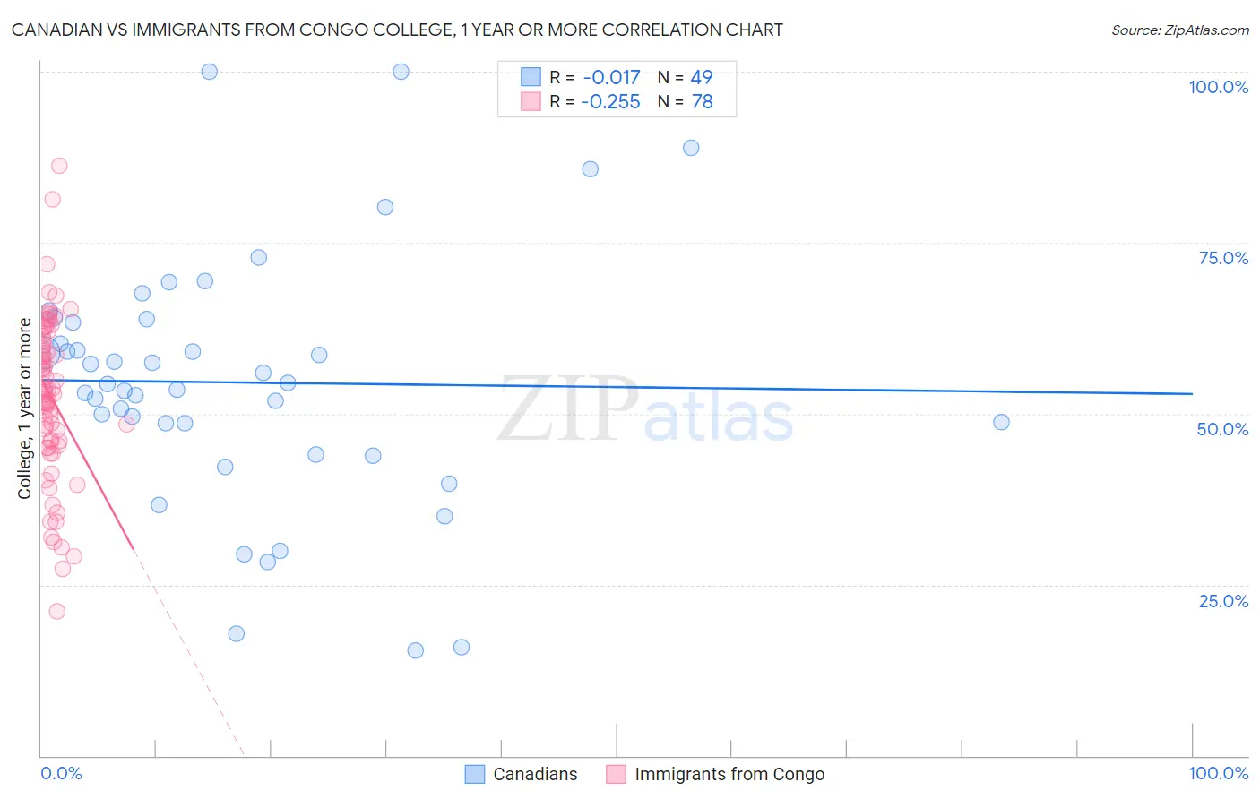 Canadian vs Immigrants from Congo College, 1 year or more