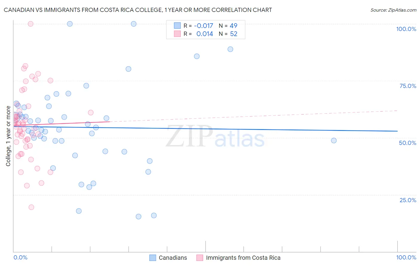Canadian vs Immigrants from Costa Rica College, 1 year or more