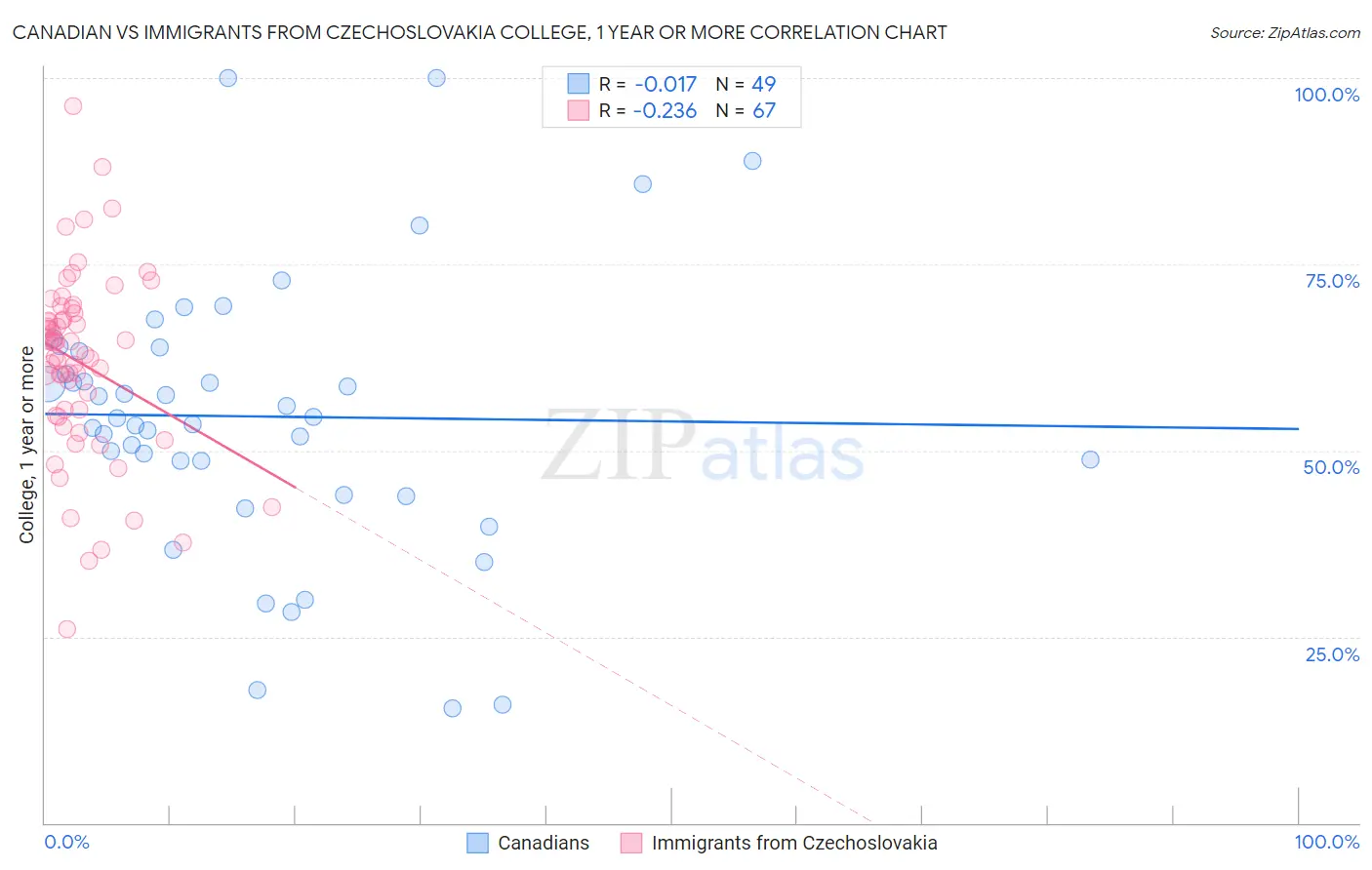 Canadian vs Immigrants from Czechoslovakia College, 1 year or more