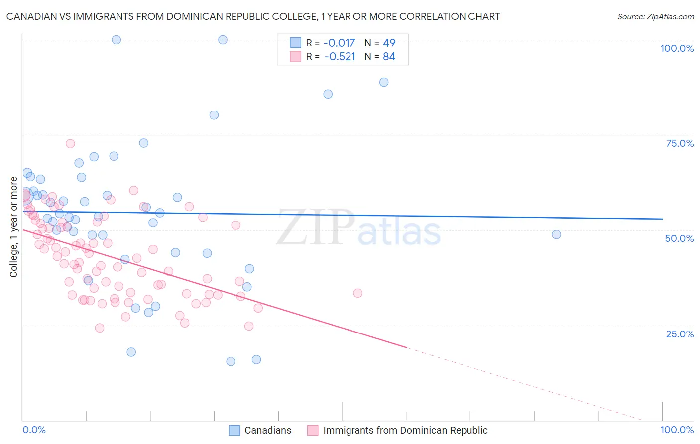 Canadian vs Immigrants from Dominican Republic College, 1 year or more