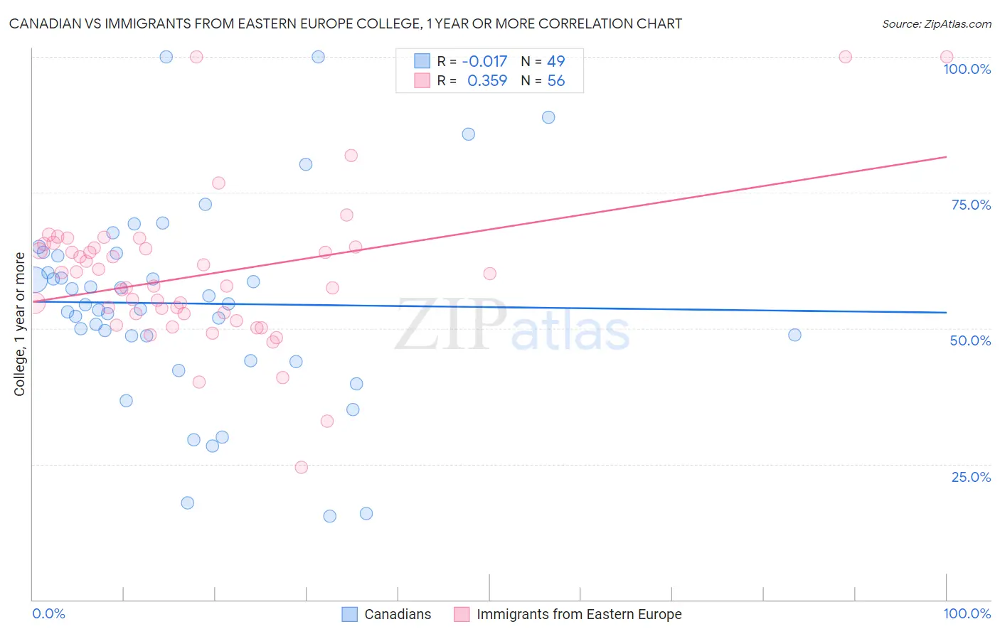 Canadian vs Immigrants from Eastern Europe College, 1 year or more