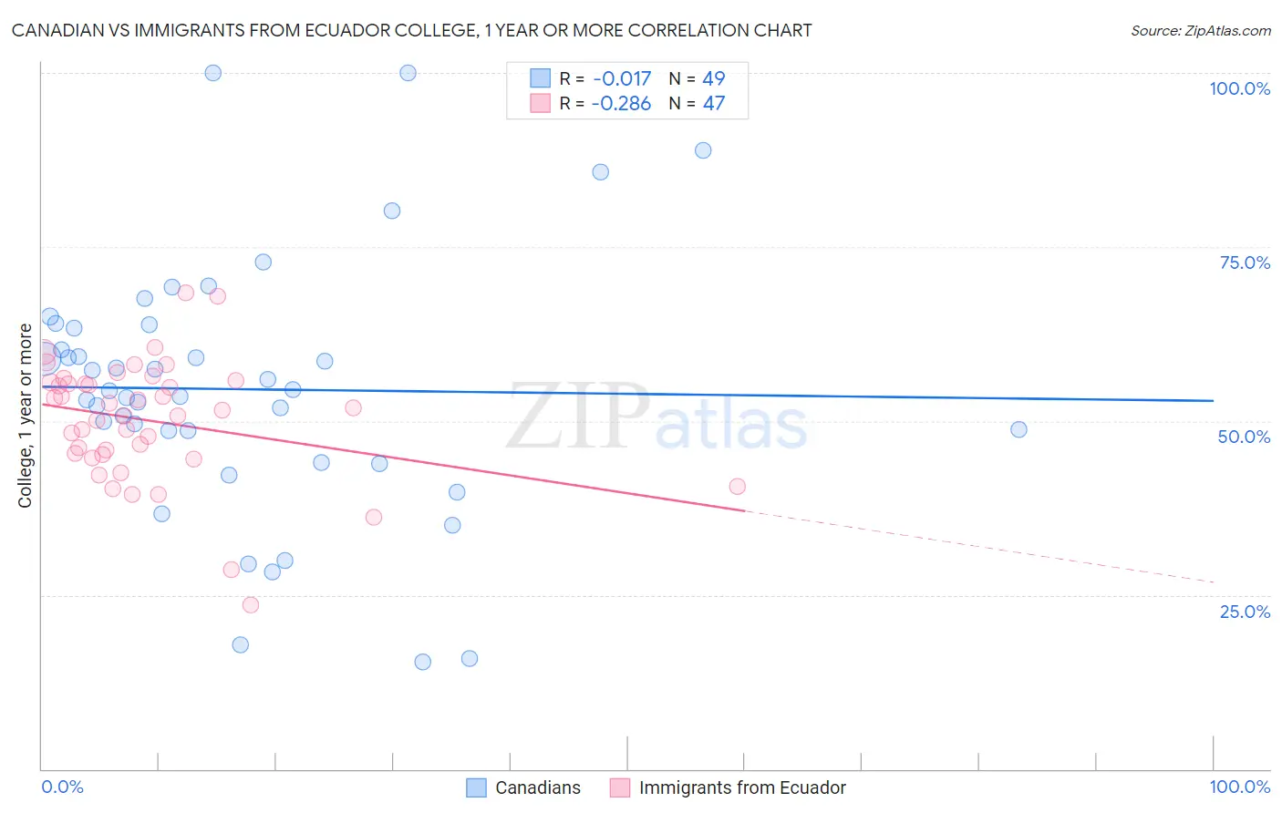 Canadian vs Immigrants from Ecuador College, 1 year or more