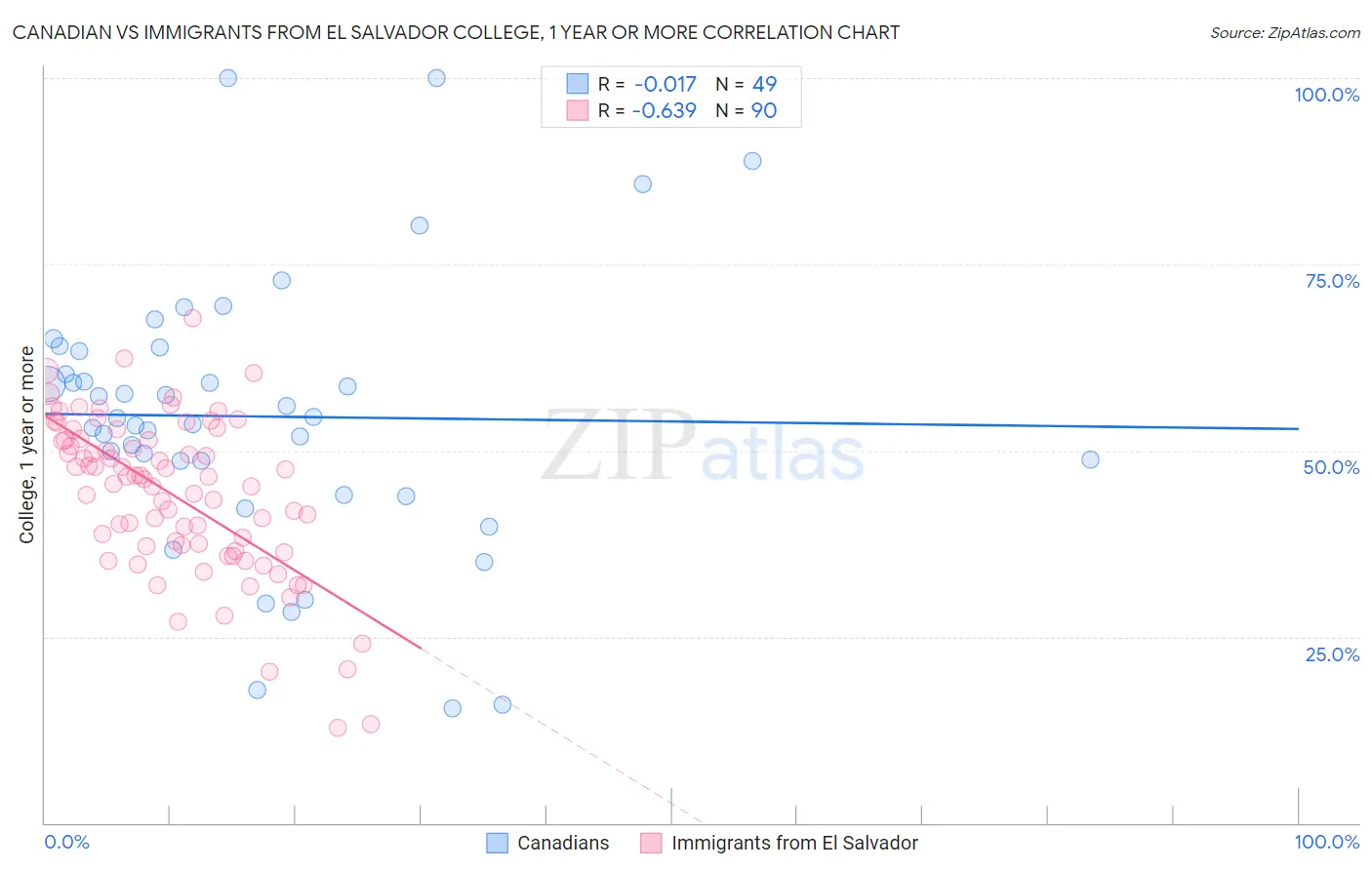 Canadian vs Immigrants from El Salvador College, 1 year or more