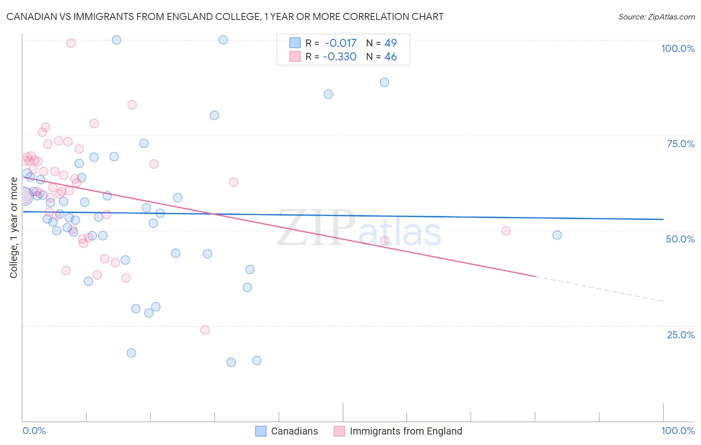 Canadian vs Immigrants from England College, 1 year or more