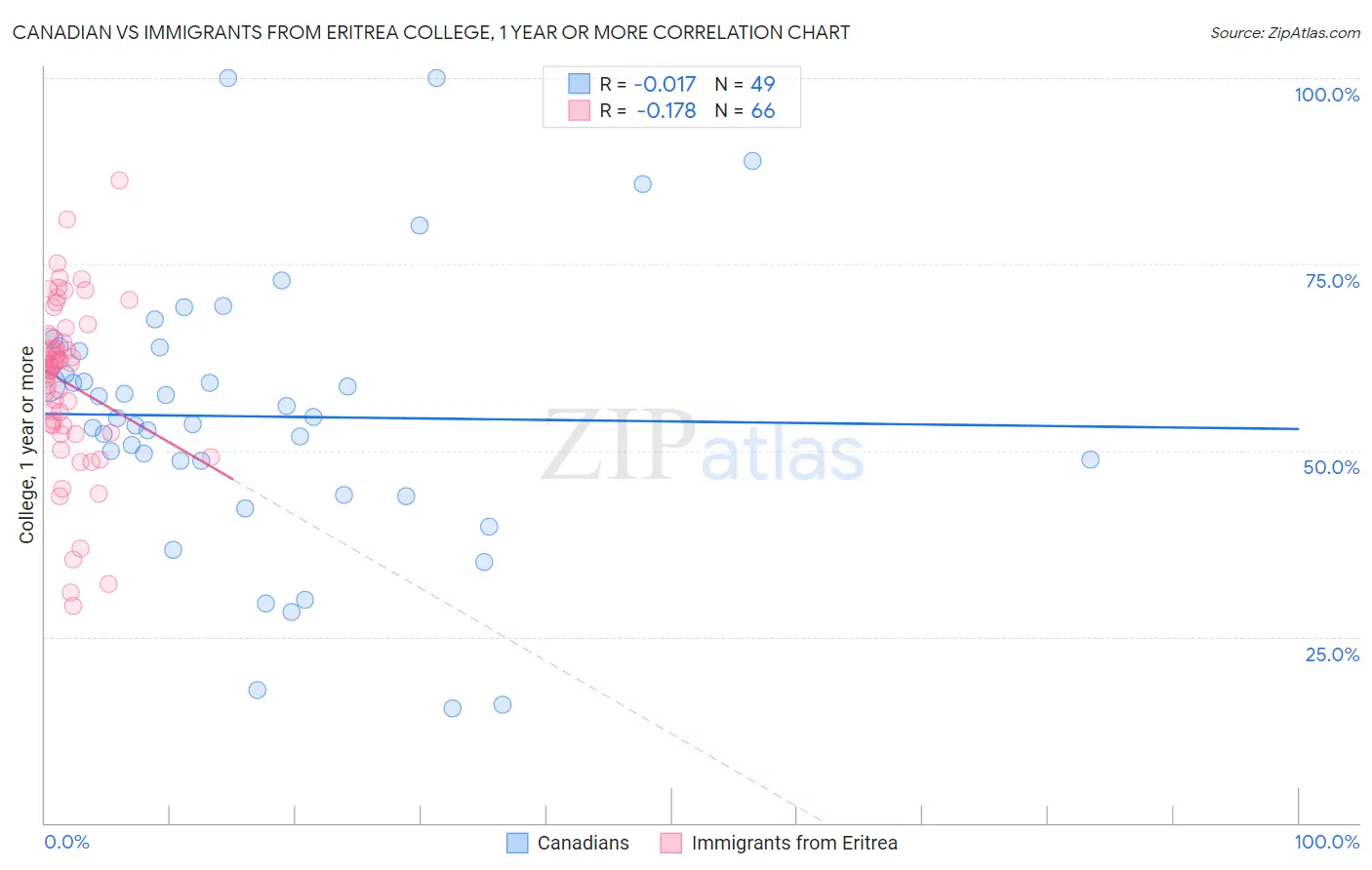 Canadian vs Immigrants from Eritrea College, 1 year or more