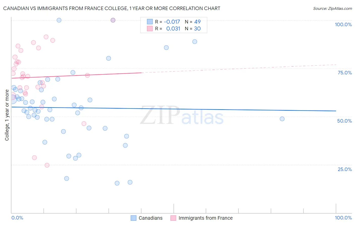 Canadian vs Immigrants from France College, 1 year or more