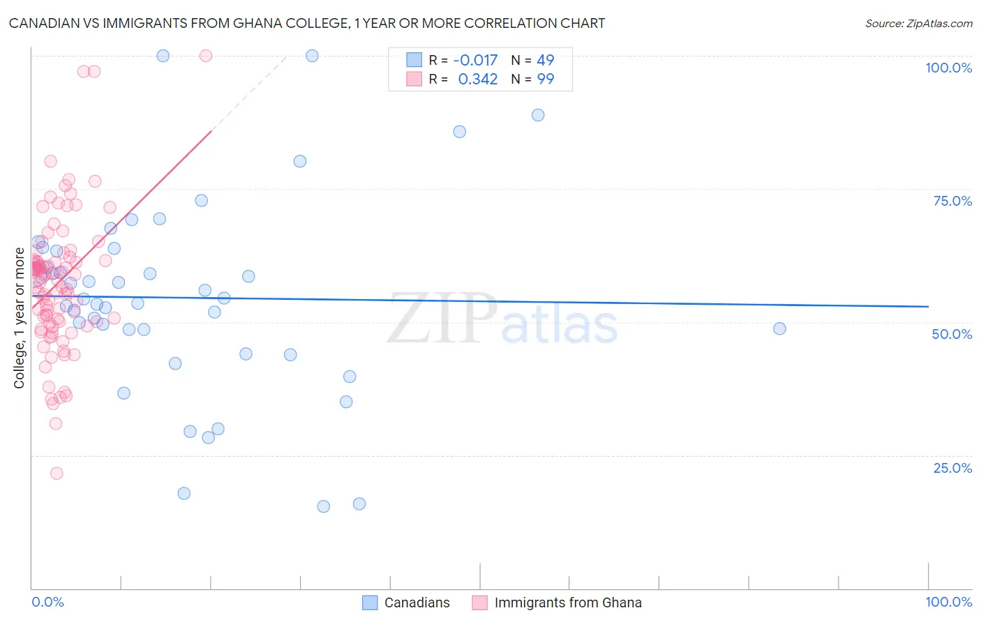 Canadian vs Immigrants from Ghana College, 1 year or more