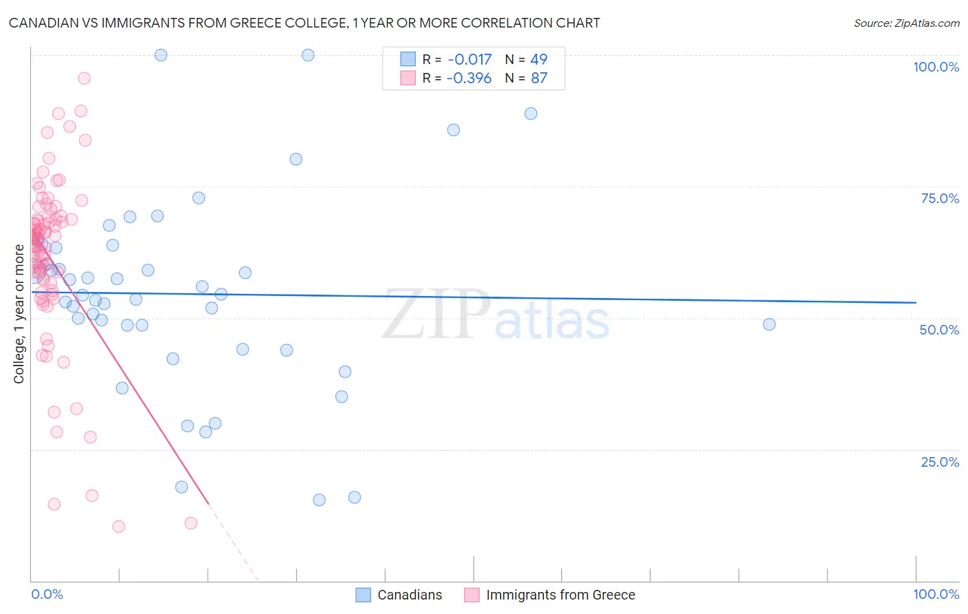 Canadian vs Immigrants from Greece College, 1 year or more