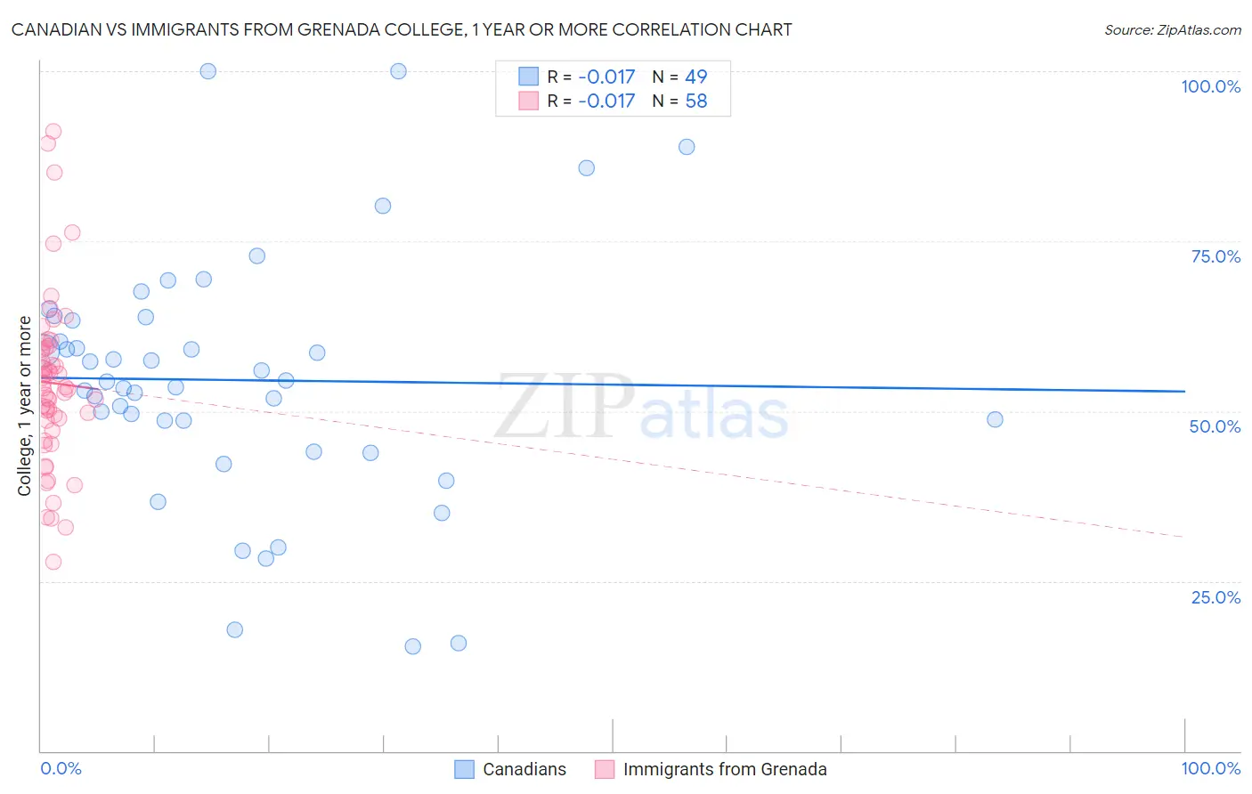 Canadian vs Immigrants from Grenada College, 1 year or more