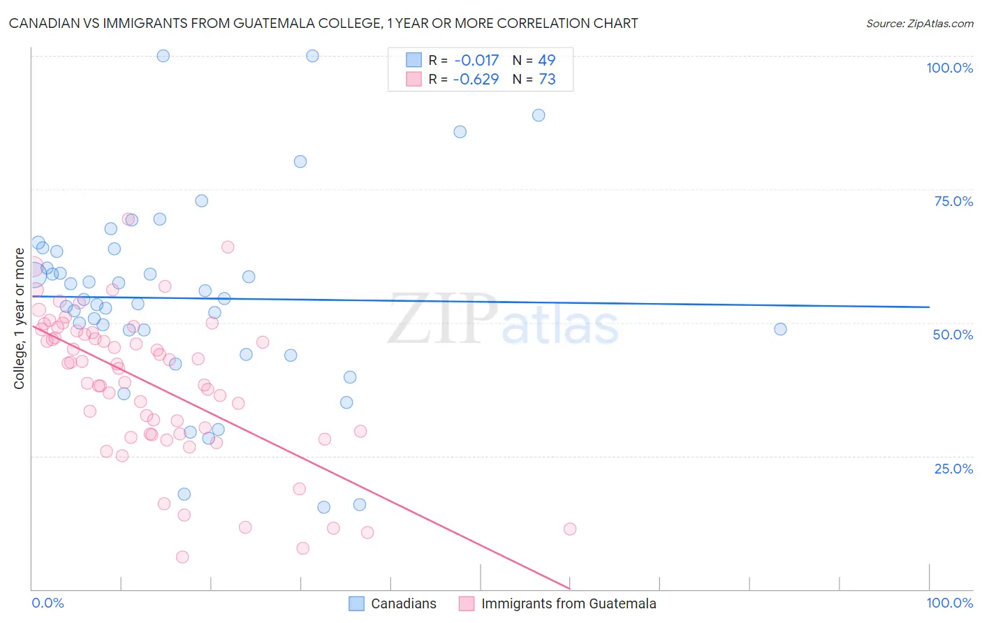 Canadian vs Immigrants from Guatemala College, 1 year or more