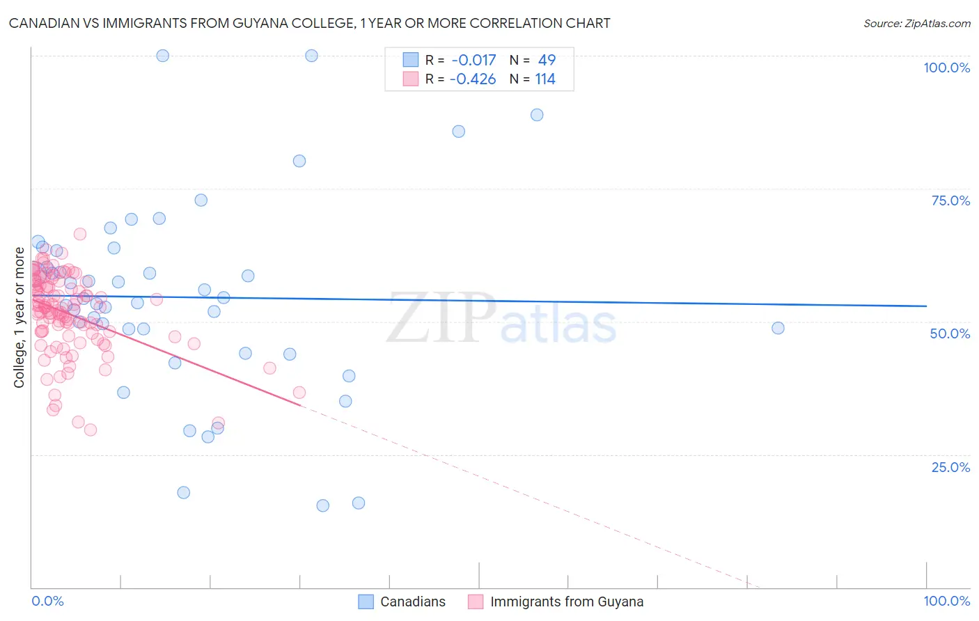 Canadian vs Immigrants from Guyana College, 1 year or more