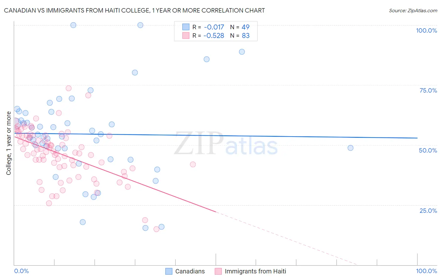 Canadian vs Immigrants from Haiti College, 1 year or more