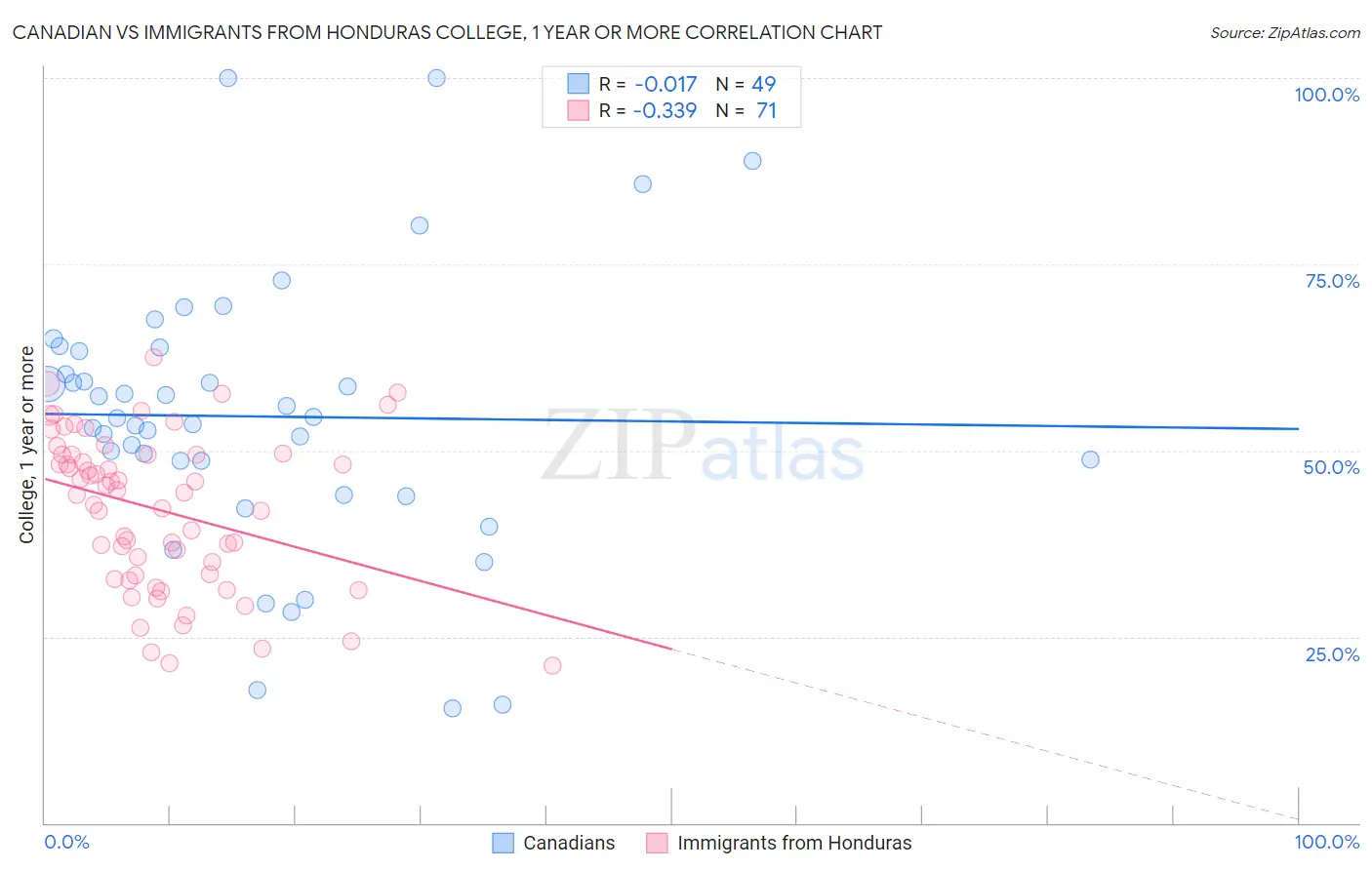 Canadian vs Immigrants from Honduras College, 1 year or more