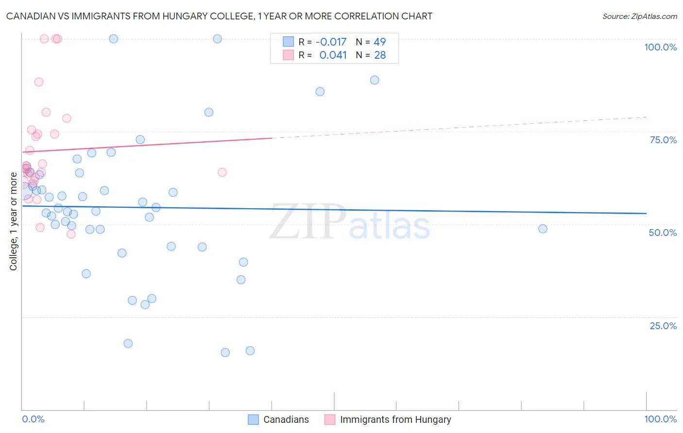 Canadian vs Immigrants from Hungary College, 1 year or more
