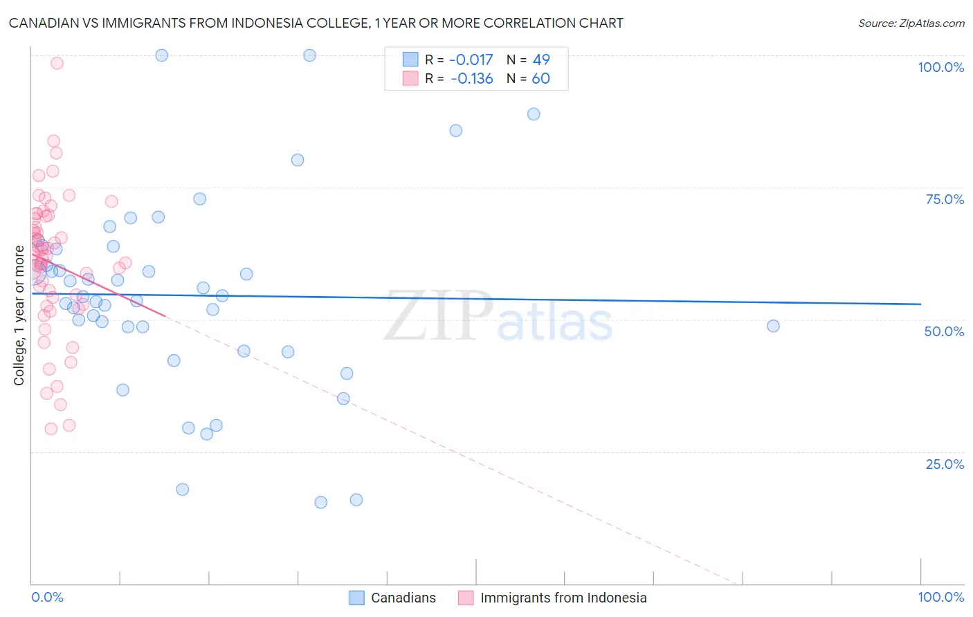 Canadian vs Immigrants from Indonesia College, 1 year or more