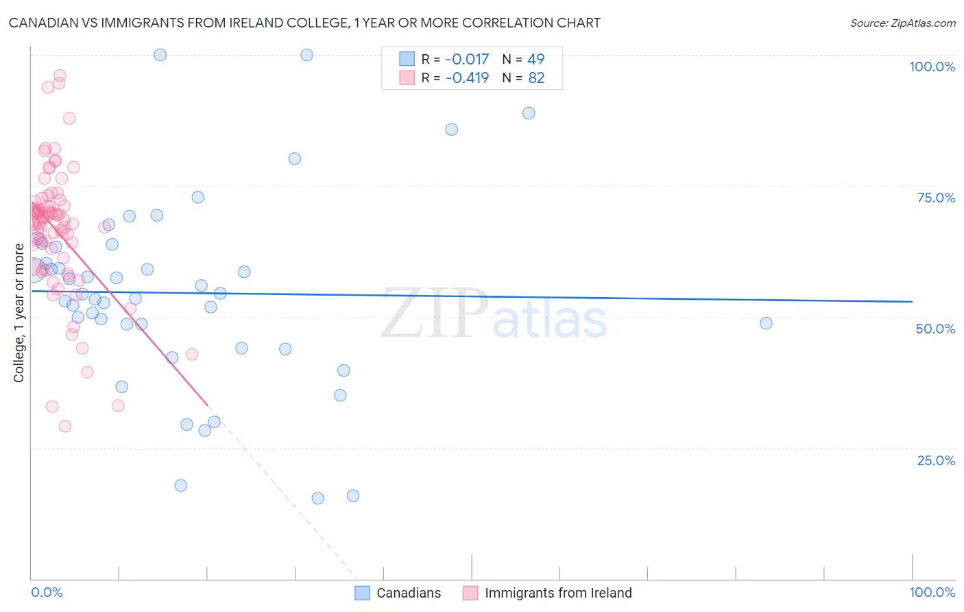 Canadian vs Immigrants from Ireland College, 1 year or more