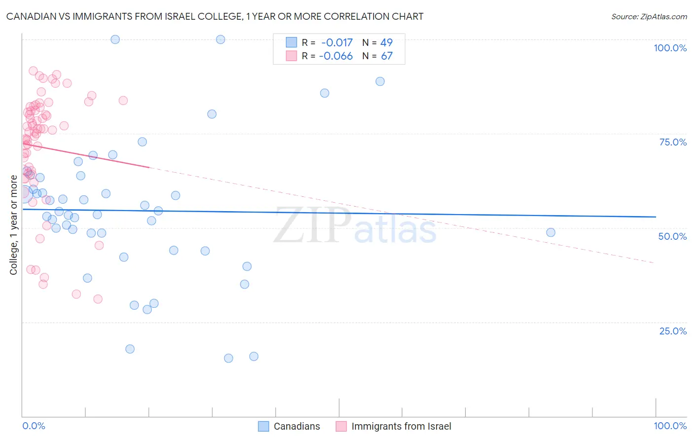 Canadian vs Immigrants from Israel College, 1 year or more