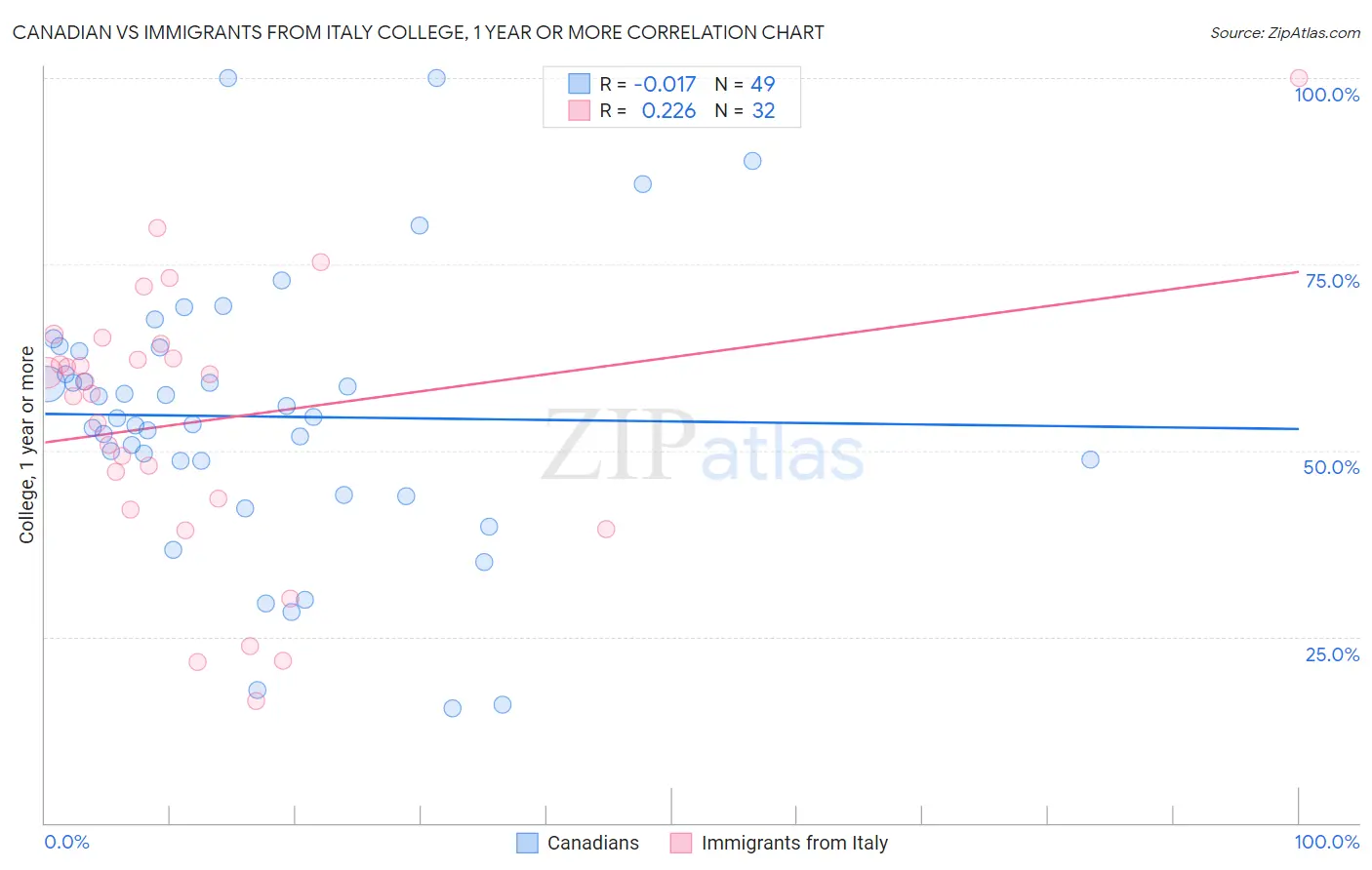 Canadian vs Immigrants from Italy College, 1 year or more