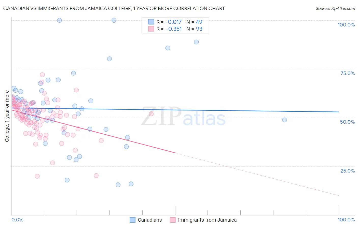 Canadian vs Immigrants from Jamaica College, 1 year or more