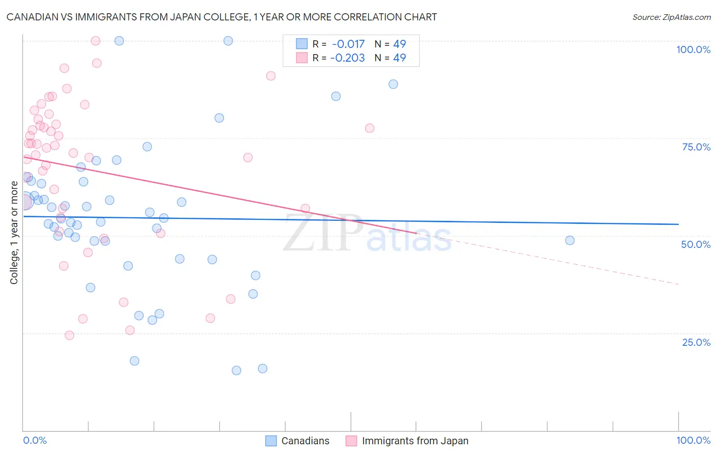 Canadian vs Immigrants from Japan College, 1 year or more