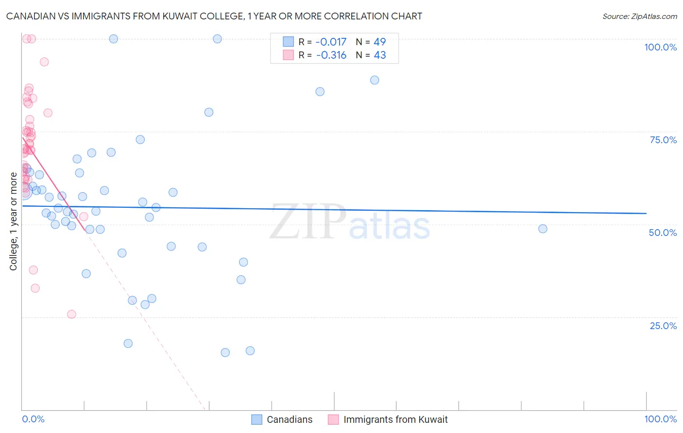 Canadian vs Immigrants from Kuwait College, 1 year or more