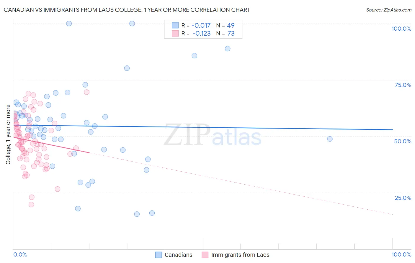 Canadian vs Immigrants from Laos College, 1 year or more