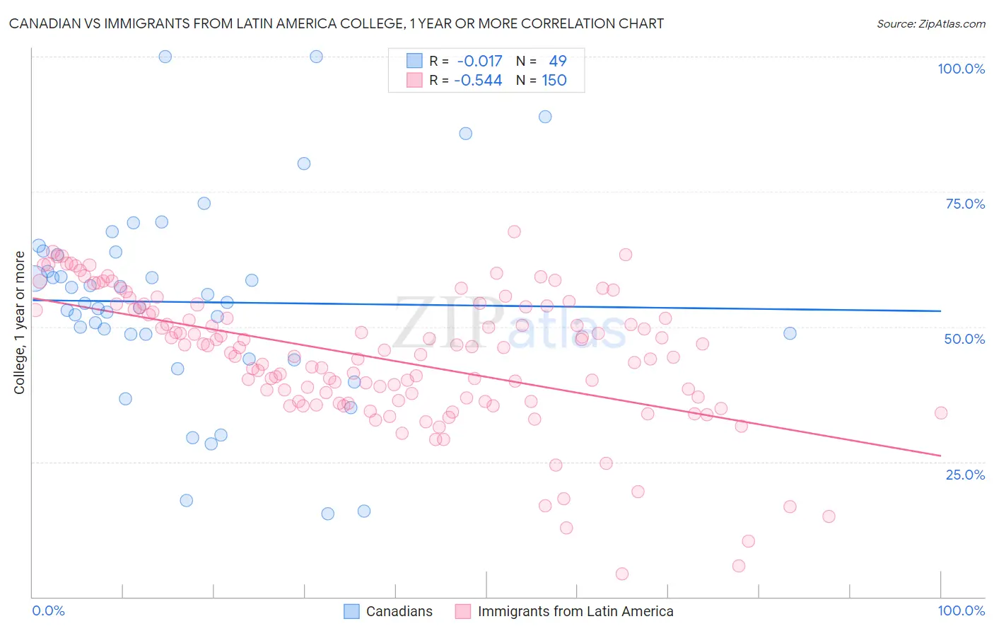 Canadian vs Immigrants from Latin America College, 1 year or more